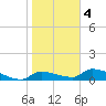 Homosassa Bay tide chart for Tuesday, February 4, 2025
