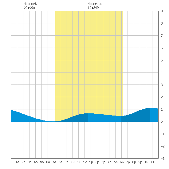 Homosassa Bay tide chart for Thursday, February 6, 2025