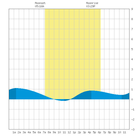 Homosassa Bay tide chart for Sunday, February 9, 2025