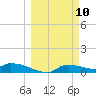 Homosassa Bay tide chart for Monday, March 10, 2025