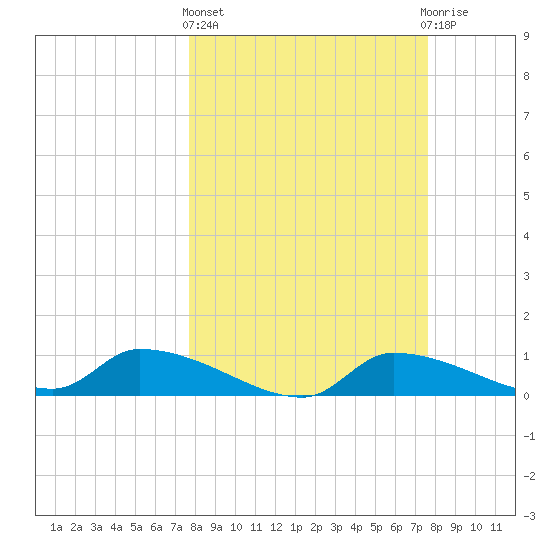 Homosassa Bay tide chart for Thursday, March 13, 2025