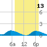 Homosassa Bay tide chart for Thursday, March 13, 2025