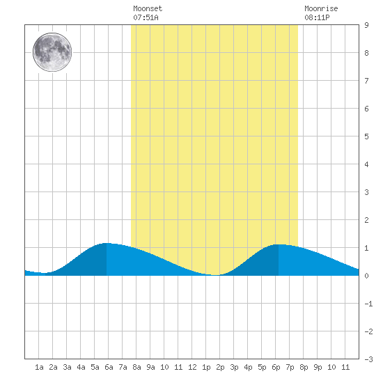 Homosassa Bay tide chart for Friday, March 14, 2025