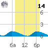 Homosassa Bay tide chart for Friday, March 14, 2025