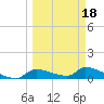 Homosassa Bay tide chart for Tuesday, March 18, 2025