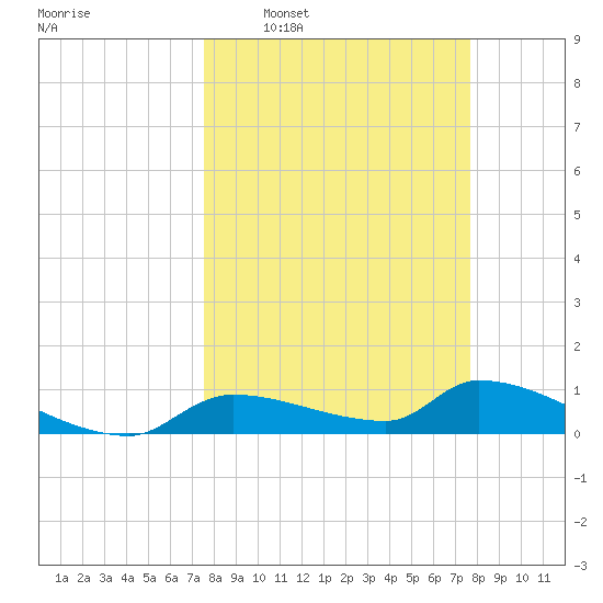 Homosassa Bay tide chart for Wednesday, March 19, 2025
