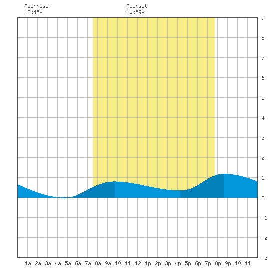Homosassa Bay tide chart for Thursday, March 20, 2025