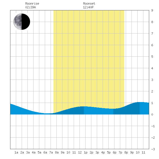 Homosassa Bay tide chart for Saturday, March 22, 2025
