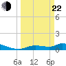 Homosassa Bay tide chart for Saturday, March 22, 2025