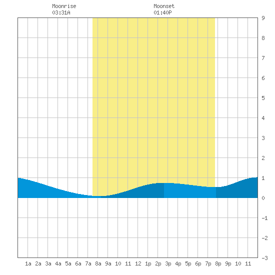 Homosassa Bay tide chart for Sunday, March 23, 2025
