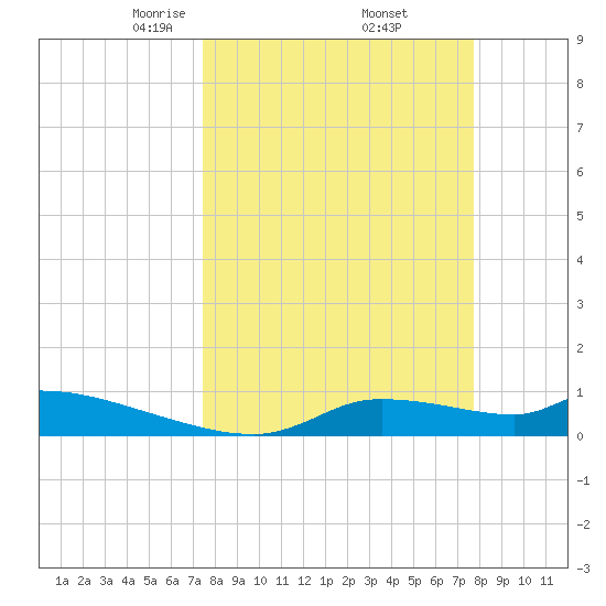 Homosassa Bay tide chart for Monday, March 24, 2025