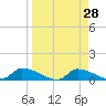 Homosassa Bay tide chart for Friday, March 28, 2025