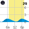 Homosassa Bay tide chart for Saturday, March 29, 2025