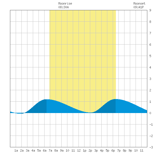 Homosassa Bay tide chart for Sunday, March 2, 2025