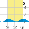 Homosassa Bay tide chart for Sunday, March 2, 2025
