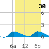Homosassa Bay tide chart for Sunday, March 30, 2025
