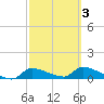 Homosassa Bay tide chart for Monday, March 3, 2025
