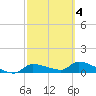 Homosassa Bay tide chart for Tuesday, March 4, 2025