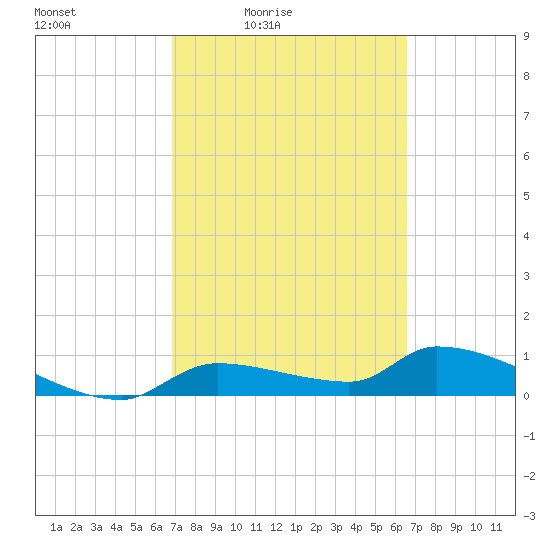 Homosassa Bay tide chart for Wednesday, March 5, 2025