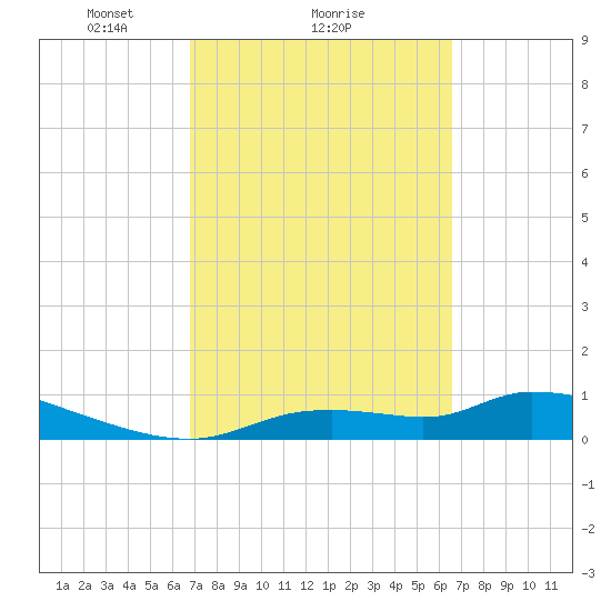 Homosassa Bay tide chart for Friday, March 7, 2025