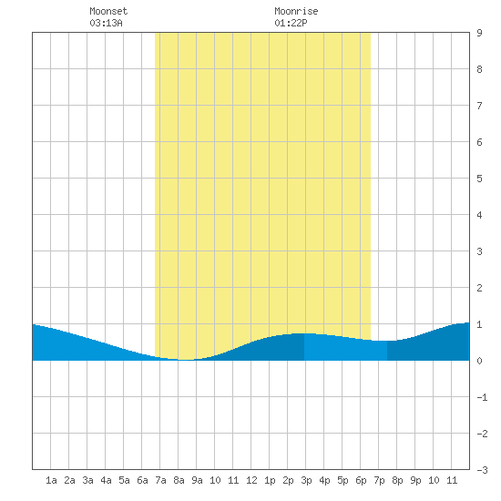 Homosassa Bay tide chart for Saturday, March 8, 2025
