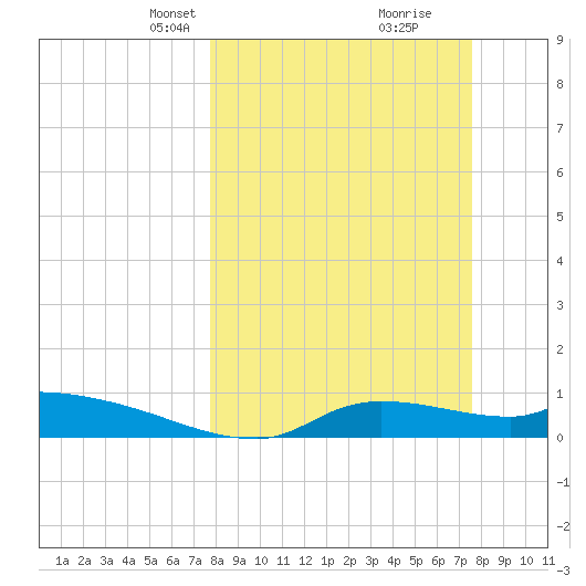 Homosassa Bay tide chart for Sunday, March 9, 2025