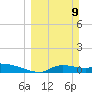 Homosassa Bay tide chart for Sunday, March 9, 2025