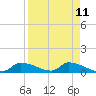 Homosassa Bay tide chart for Friday, April 11, 2025