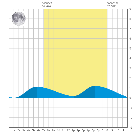 Homosassa Bay tide chart for Saturday, April 12, 2025