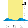 Homosassa Bay tide chart for Sunday, April 13, 2025