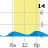 Homosassa Bay tide chart for Monday, April 14, 2025