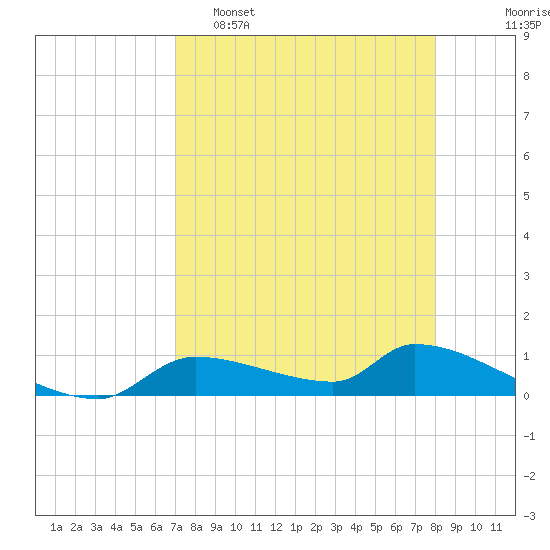 Homosassa Bay tide chart for Wednesday, April 16, 2025
