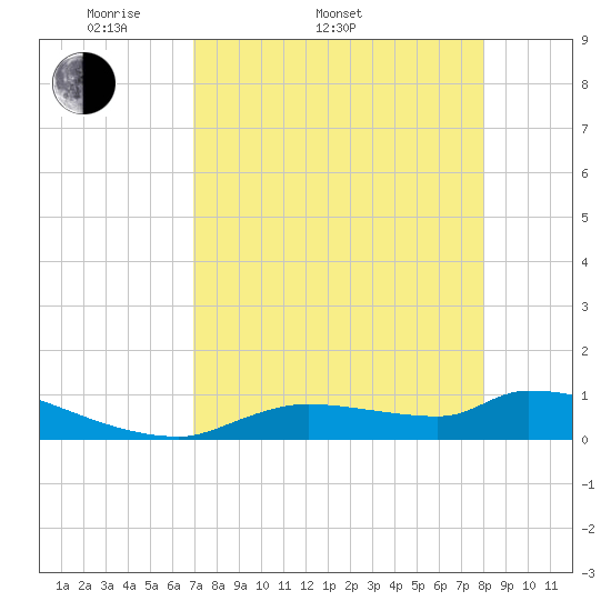 Homosassa Bay tide chart for Sunday, April 20, 2025