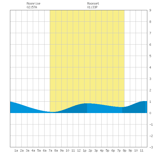 Homosassa Bay tide chart for Monday, April 21, 2025
