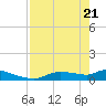 Homosassa Bay tide chart for Monday, April 21, 2025