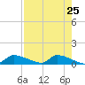 Homosassa Bay tide chart for Friday, April 25, 2025