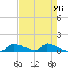 Homosassa Bay tide chart for Saturday, April 26, 2025