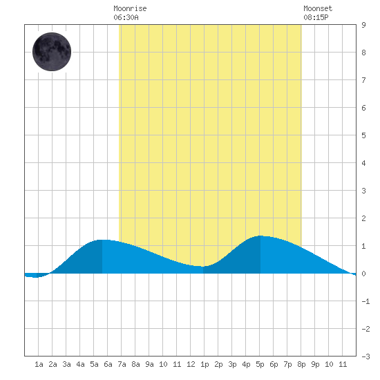 Homosassa Bay tide chart for Sunday, April 27, 2025
