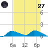 Homosassa Bay tide chart for Sunday, April 27, 2025