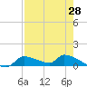 Homosassa Bay tide chart for Monday, April 28, 2025