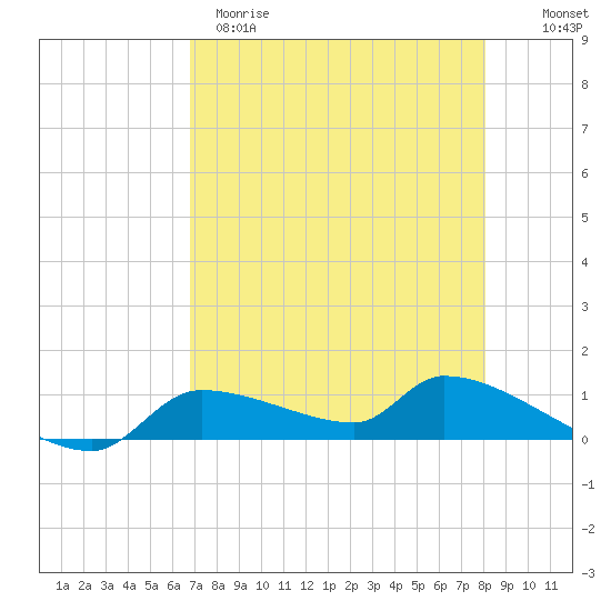 Homosassa Bay tide chart for Tuesday, April 29, 2025