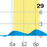 Homosassa Bay tide chart for Tuesday, April 29, 2025