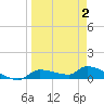 Homosassa Bay tide chart for Wednesday, April 2, 2025