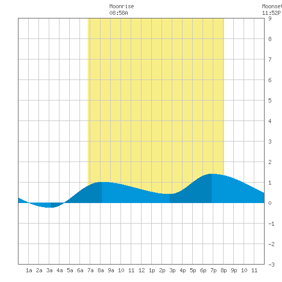 Homosassa Bay tide chart for Wednesday, April 30, 2025
