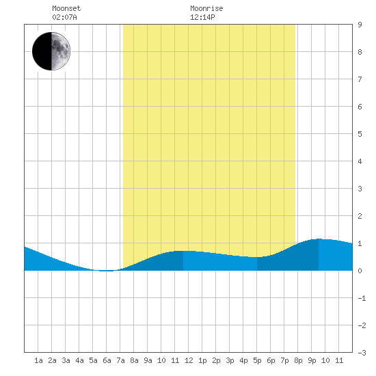 Homosassa Bay tide chart for Friday, April 4, 2025