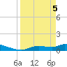 Homosassa Bay tide chart for Saturday, April 5, 2025
