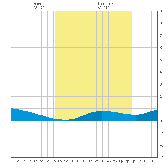 Homosassa Bay tide chart for Sunday, April 6, 2025