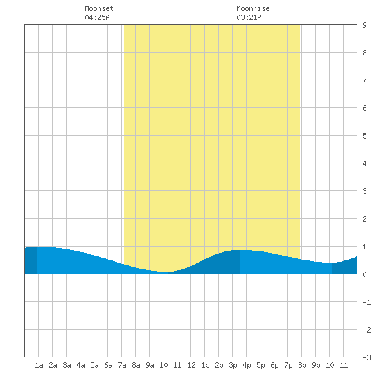 Homosassa Bay tide chart for Monday, April 7, 2025