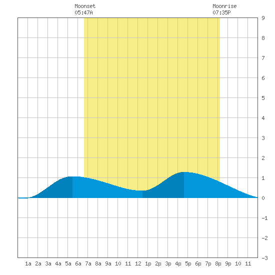 Homosassa Bay tide chart for Sunday, May 11, 2025