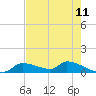 Homosassa Bay tide chart for Sunday, May 11, 2025